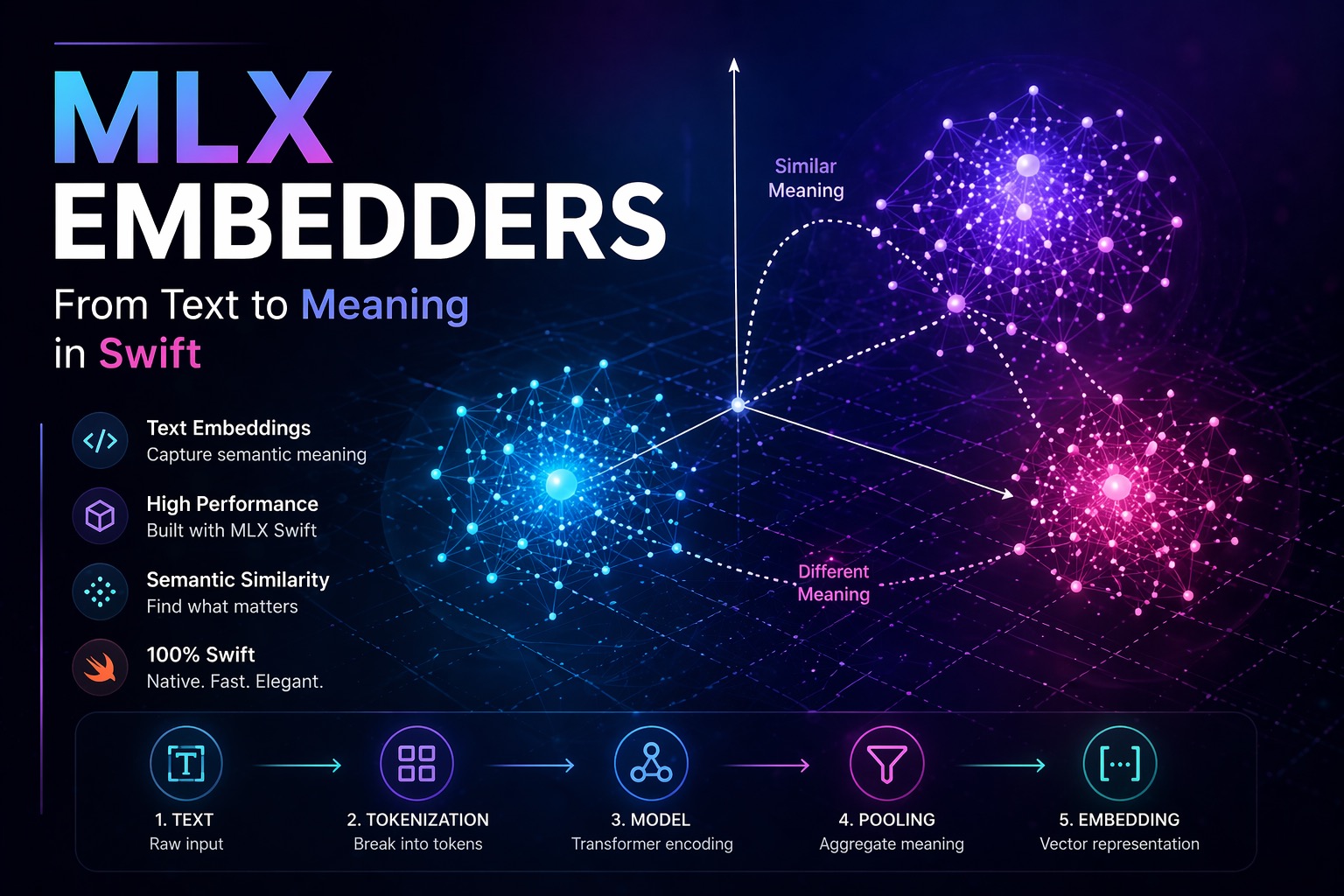 MLX Embedders — Text Embeddings on Apple Silicon with Swift